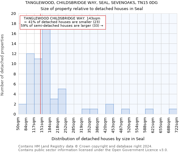 TANGLEWOOD, CHILDSBRIDGE WAY, SEAL, SEVENOAKS, TN15 0DG: Size of property relative to detached houses in Seal