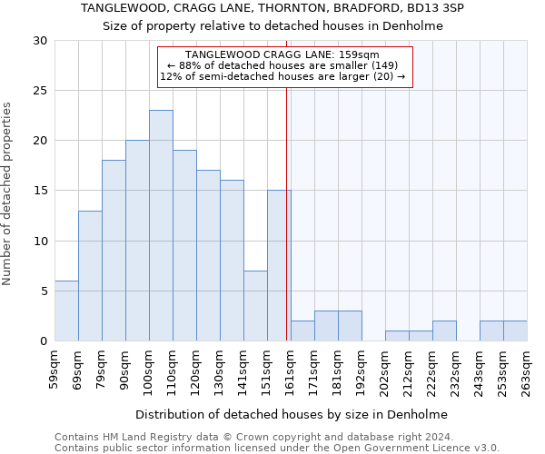 TANGLEWOOD, CRAGG LANE, THORNTON, BRADFORD, BD13 3SP: Size of property relative to detached houses in Denholme