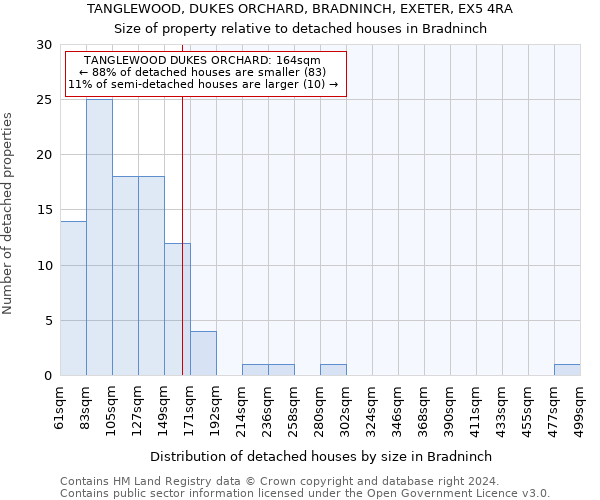 TANGLEWOOD, DUKES ORCHARD, BRADNINCH, EXETER, EX5 4RA: Size of property relative to detached houses in Bradninch