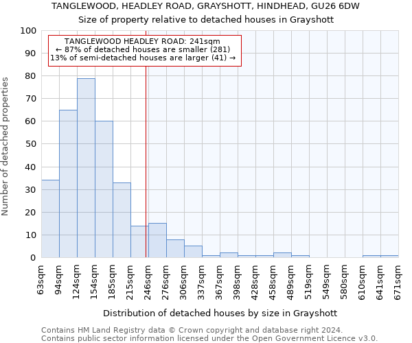 TANGLEWOOD, HEADLEY ROAD, GRAYSHOTT, HINDHEAD, GU26 6DW: Size of property relative to detached houses in Grayshott