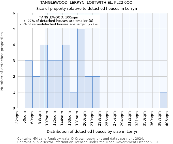 TANGLEWOOD, LERRYN, LOSTWITHIEL, PL22 0QQ: Size of property relative to detached houses in Lerryn