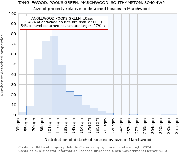 TANGLEWOOD, POOKS GREEN, MARCHWOOD, SOUTHAMPTON, SO40 4WP: Size of property relative to detached houses in Marchwood