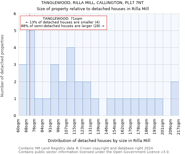 TANGLEWOOD, RILLA MILL, CALLINGTON, PL17 7NT: Size of property relative to detached houses in Rilla Mill