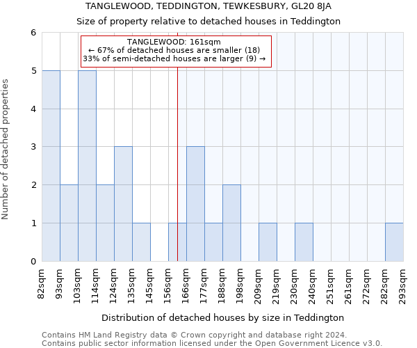 TANGLEWOOD, TEDDINGTON, TEWKESBURY, GL20 8JA: Size of property relative to detached houses in Teddington