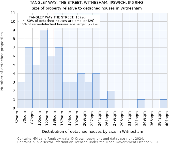 TANGLEY WAY, THE STREET, WITNESHAM, IPSWICH, IP6 9HG: Size of property relative to detached houses in Witnesham
