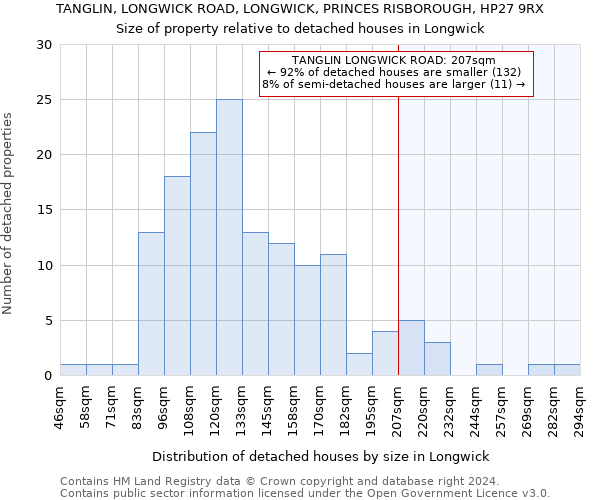 TANGLIN, LONGWICK ROAD, LONGWICK, PRINCES RISBOROUGH, HP27 9RX: Size of property relative to detached houses in Longwick