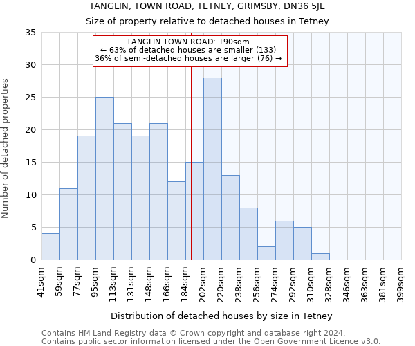 TANGLIN, TOWN ROAD, TETNEY, GRIMSBY, DN36 5JE: Size of property relative to detached houses in Tetney