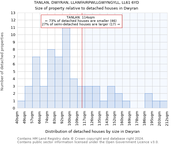 TANLAN, DWYRAN, LLANFAIRPWLLGWYNGYLL, LL61 6YD: Size of property relative to detached houses in Dwyran