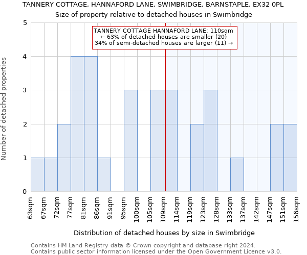 TANNERY COTTAGE, HANNAFORD LANE, SWIMBRIDGE, BARNSTAPLE, EX32 0PL: Size of property relative to detached houses in Swimbridge