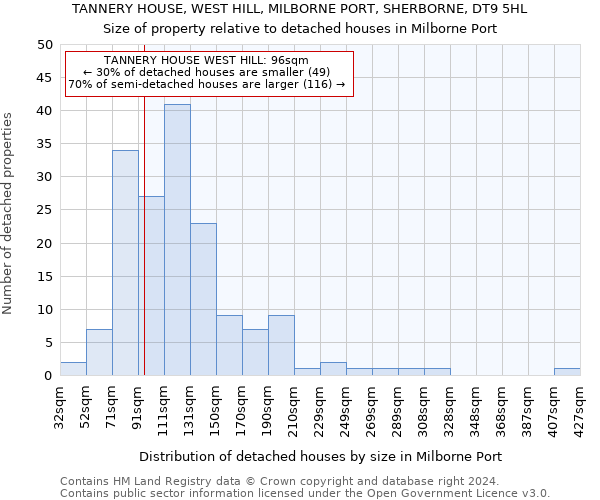 TANNERY HOUSE, WEST HILL, MILBORNE PORT, SHERBORNE, DT9 5HL: Size of property relative to detached houses in Milborne Port