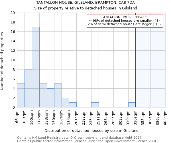 TANTALLON HOUSE, GILSLAND, BRAMPTON, CA8 7DA: Size of property relative to detached houses in Gilsland