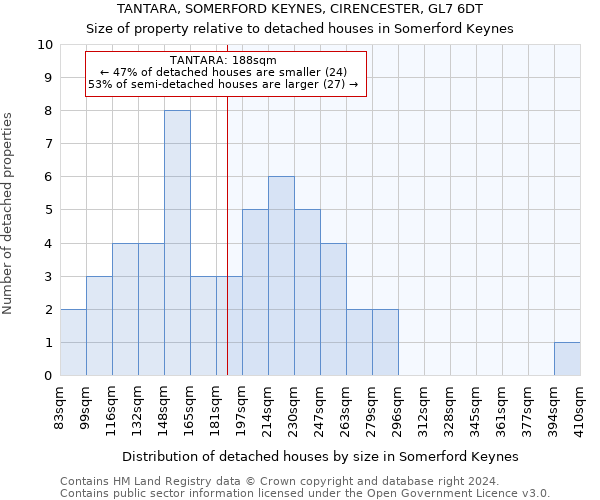 TANTARA, SOMERFORD KEYNES, CIRENCESTER, GL7 6DT: Size of property relative to detached houses in Somerford Keynes