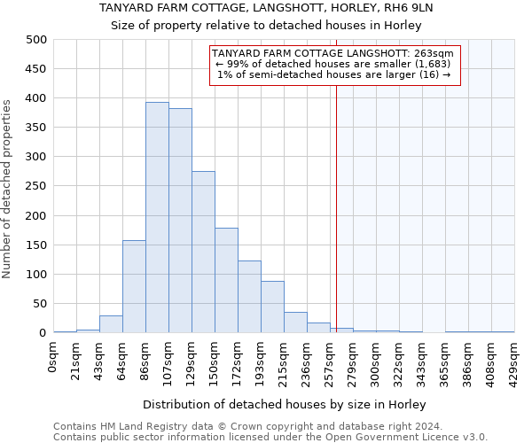 TANYARD FARM COTTAGE, LANGSHOTT, HORLEY, RH6 9LN: Size of property relative to detached houses in Horley