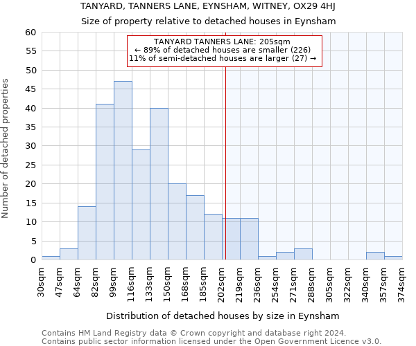 TANYARD, TANNERS LANE, EYNSHAM, WITNEY, OX29 4HJ: Size of property relative to detached houses in Eynsham