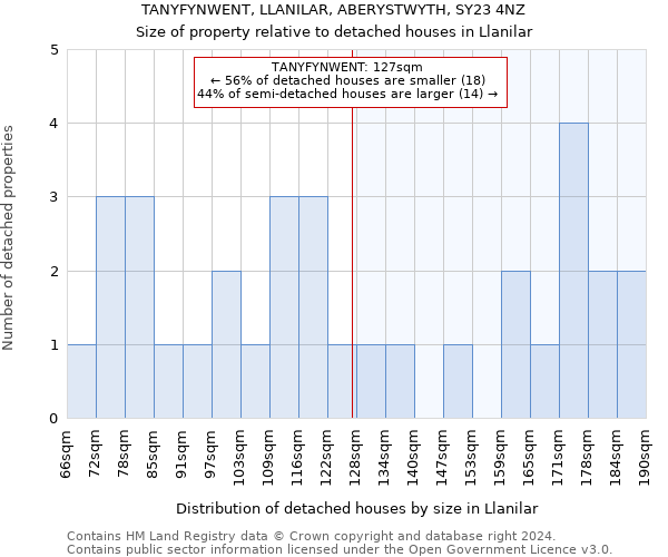 TANYFYNWENT, LLANILAR, ABERYSTWYTH, SY23 4NZ: Size of property relative to detached houses in Llanilar