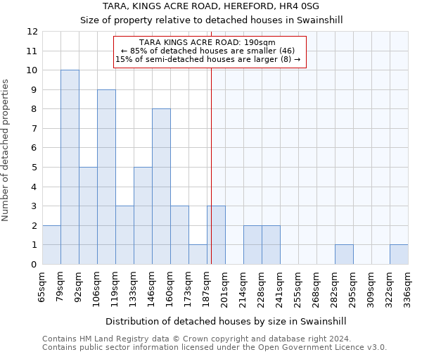 TARA, KINGS ACRE ROAD, HEREFORD, HR4 0SG: Size of property relative to detached houses in Swainshill