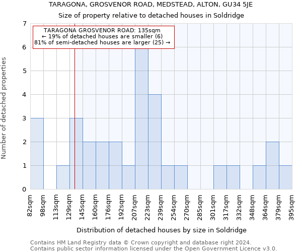 TARAGONA, GROSVENOR ROAD, MEDSTEAD, ALTON, GU34 5JE: Size of property relative to detached houses in Soldridge