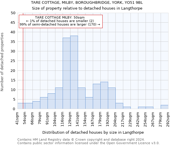 TARE COTTAGE, MILBY, BOROUGHBRIDGE, YORK, YO51 9BL: Size of property relative to detached houses in Langthorpe