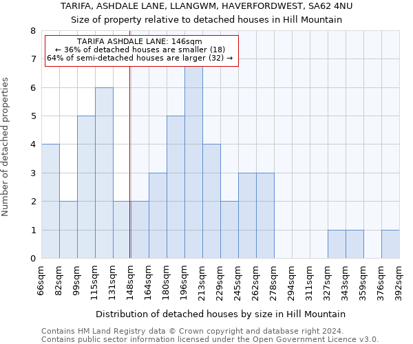 TARIFA, ASHDALE LANE, LLANGWM, HAVERFORDWEST, SA62 4NU: Size of property relative to detached houses in Hill Mountain