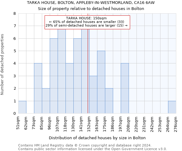 TARKA HOUSE, BOLTON, APPLEBY-IN-WESTMORLAND, CA16 6AW: Size of property relative to detached houses in Bolton