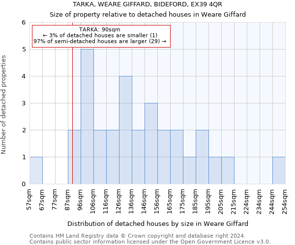 TARKA, WEARE GIFFARD, BIDEFORD, EX39 4QR: Size of property relative to detached houses in Weare Giffard