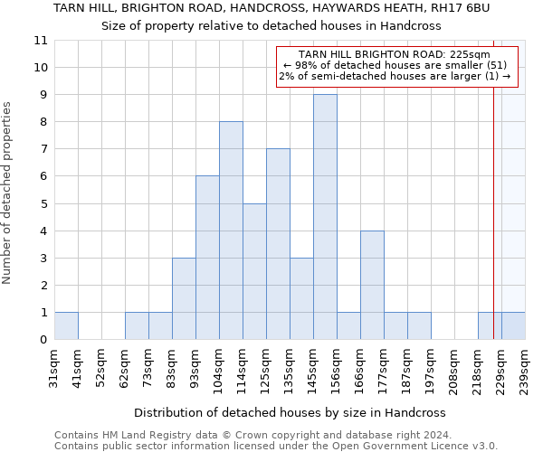 TARN HILL, BRIGHTON ROAD, HANDCROSS, HAYWARDS HEATH, RH17 6BU: Size of property relative to detached houses in Handcross
