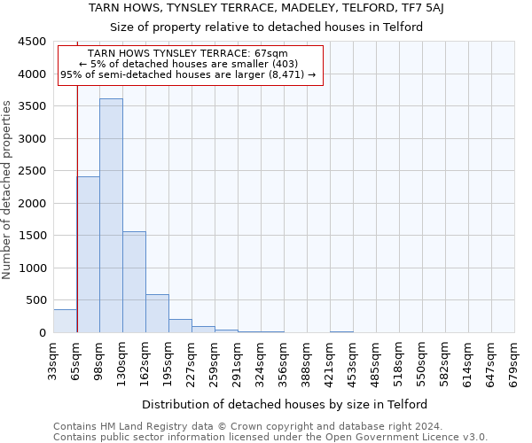 TARN HOWS, TYNSLEY TERRACE, MADELEY, TELFORD, TF7 5AJ: Size of property relative to detached houses in Telford