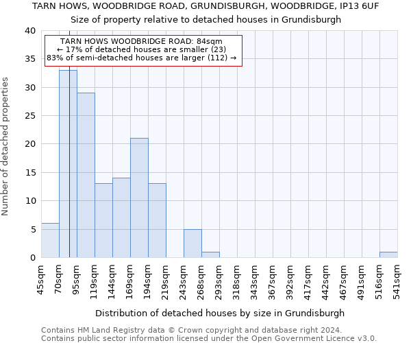 TARN HOWS, WOODBRIDGE ROAD, GRUNDISBURGH, WOODBRIDGE, IP13 6UF: Size of property relative to detached houses in Grundisburgh