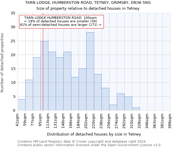 TARN LODGE, HUMBERSTON ROAD, TETNEY, GRIMSBY, DN36 5NG: Size of property relative to detached houses in Tetney