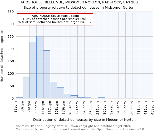TARO HOUSE, BELLE VUE, MIDSOMER NORTON, RADSTOCK, BA3 2BS: Size of property relative to detached houses in Midsomer Norton