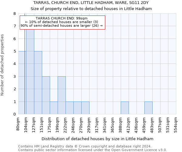 TARRAS, CHURCH END, LITTLE HADHAM, WARE, SG11 2DY: Size of property relative to detached houses in Little Hadham