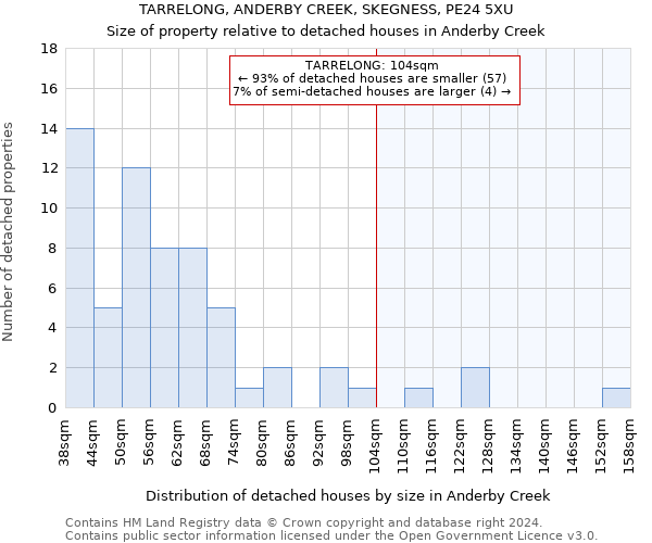 TARRELONG, ANDERBY CREEK, SKEGNESS, PE24 5XU: Size of property relative to detached houses in Anderby Creek