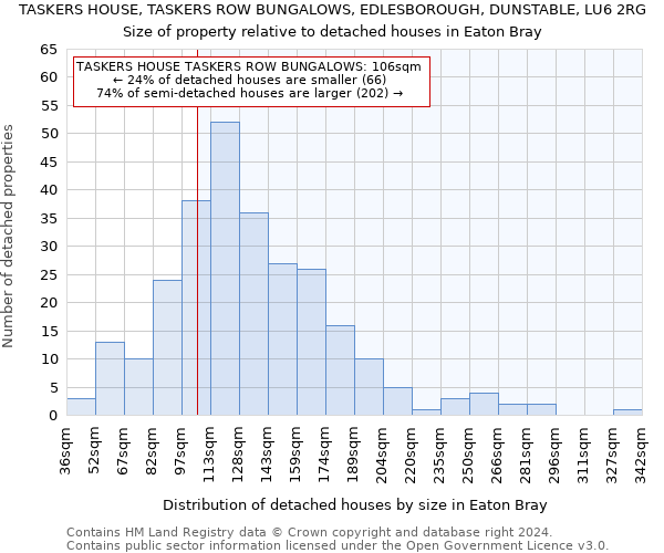 TASKERS HOUSE, TASKERS ROW BUNGALOWS, EDLESBOROUGH, DUNSTABLE, LU6 2RG: Size of property relative to detached houses in Eaton Bray
