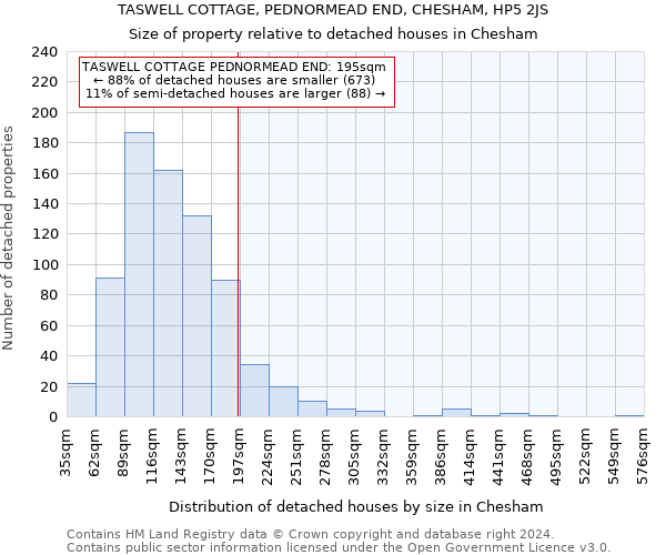 TASWELL COTTAGE, PEDNORMEAD END, CHESHAM, HP5 2JS: Size of property relative to detached houses in Chesham