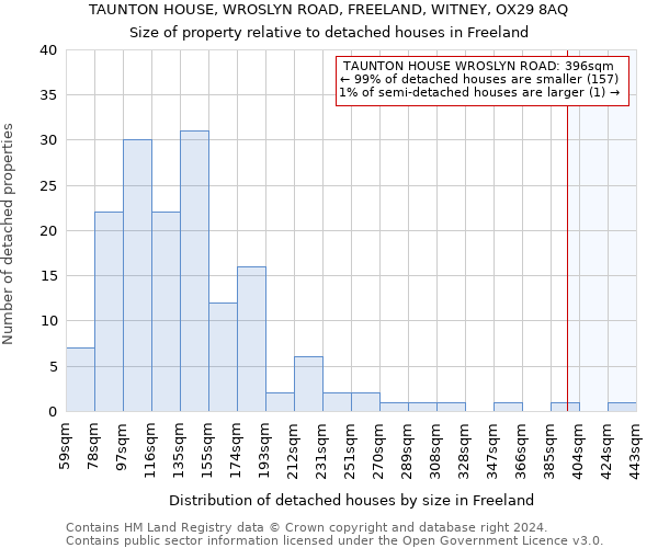 TAUNTON HOUSE, WROSLYN ROAD, FREELAND, WITNEY, OX29 8AQ: Size of property relative to detached houses in Freeland