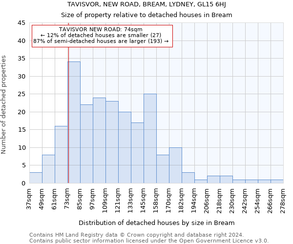 TAVISVOR, NEW ROAD, BREAM, LYDNEY, GL15 6HJ: Size of property relative to detached houses in Bream