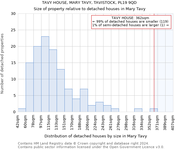 TAVY HOUSE, MARY TAVY, TAVISTOCK, PL19 9QD: Size of property relative to detached houses in Mary Tavy
