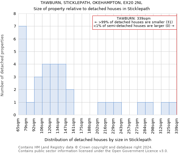 TAWBURN, STICKLEPATH, OKEHAMPTON, EX20 2NL: Size of property relative to detached houses in Sticklepath