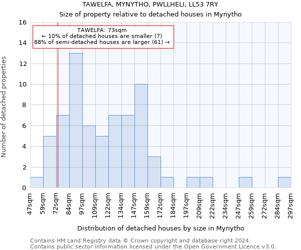 TAWELFA, MYNYTHO, PWLLHELI, LL53 7RY: Size of property relative to detached houses in Mynytho