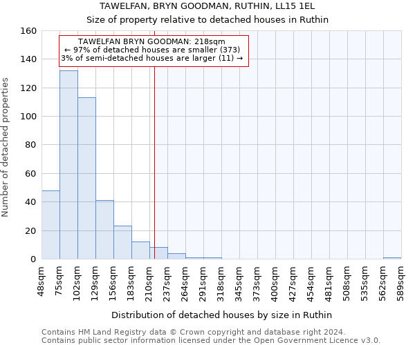 TAWELFAN, BRYN GOODMAN, RUTHIN, LL15 1EL: Size of property relative to detached houses in Ruthin