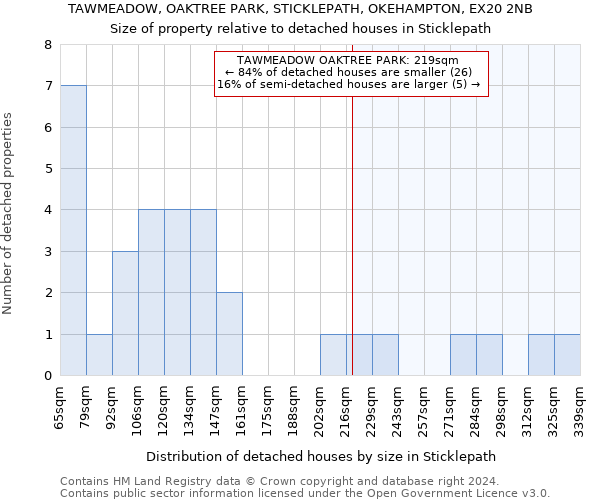 TAWMEADOW, OAKTREE PARK, STICKLEPATH, OKEHAMPTON, EX20 2NB: Size of property relative to detached houses in Sticklepath