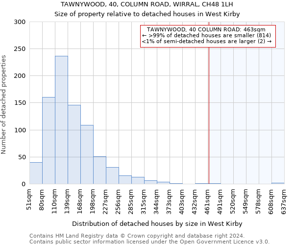 TAWNYWOOD, 40, COLUMN ROAD, WIRRAL, CH48 1LH: Size of property relative to detached houses in West Kirby