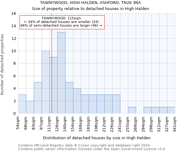 TAWNYWOOD, HIGH HALDEN, ASHFORD, TN26 3NA: Size of property relative to detached houses in High Halden