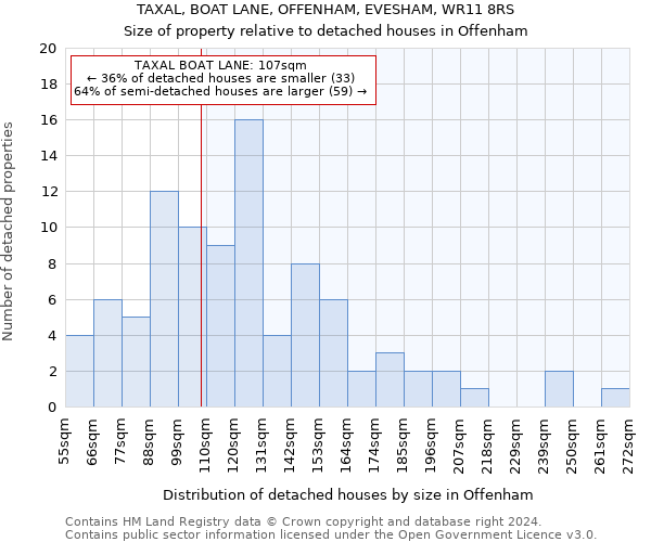 TAXAL, BOAT LANE, OFFENHAM, EVESHAM, WR11 8RS: Size of property relative to detached houses in Offenham