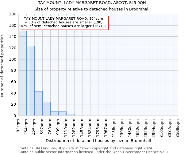 TAY MOUNT, LADY MARGARET ROAD, ASCOT, SL5 9QH: Size of property relative to detached houses in Broomhall