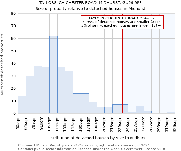 TAYLORS, CHICHESTER ROAD, MIDHURST, GU29 9PF: Size of property relative to detached houses in Midhurst