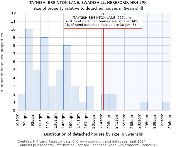 TAYNISH, BREINTON LANE, SWAINSHILL, HEREFORD, HR4 7PX: Size of property relative to detached houses in Swainshill