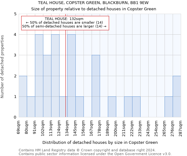 TEAL HOUSE, COPSTER GREEN, BLACKBURN, BB1 9EW: Size of property relative to detached houses in Copster Green