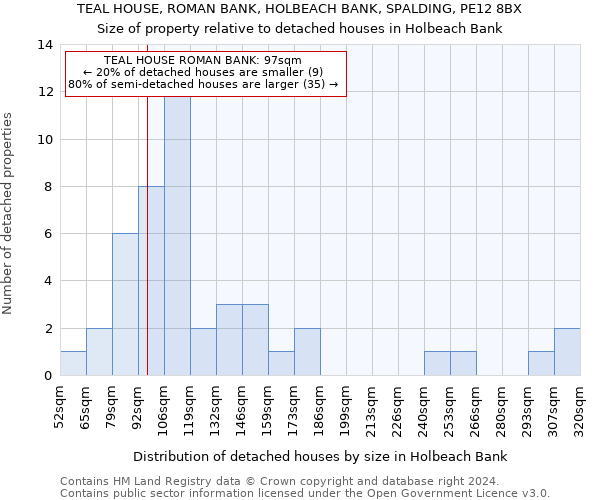TEAL HOUSE, ROMAN BANK, HOLBEACH BANK, SPALDING, PE12 8BX: Size of property relative to detached houses in Holbeach Bank