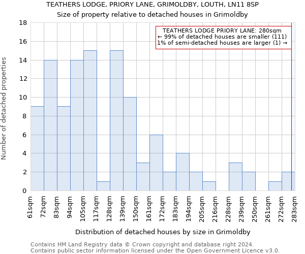 TEATHERS LODGE, PRIORY LANE, GRIMOLDBY, LOUTH, LN11 8SP: Size of property relative to detached houses in Grimoldby